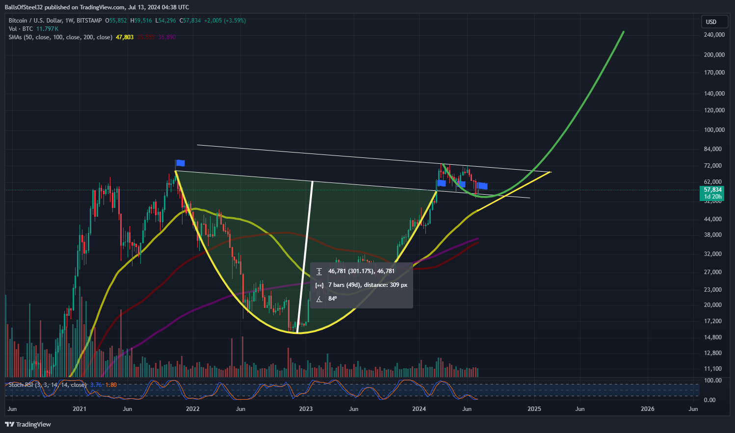 BITSTAMP:BTCUSD Chart Image by BallsOfSteel32