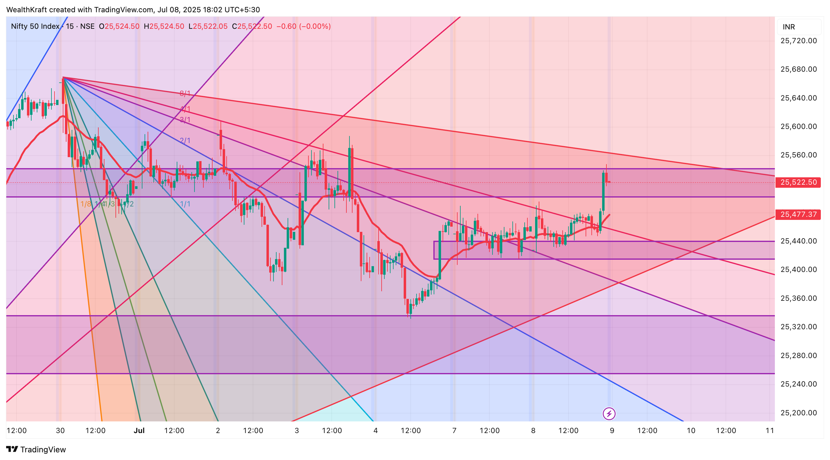 NSE:NIFTY Chart Image by WealthKraft