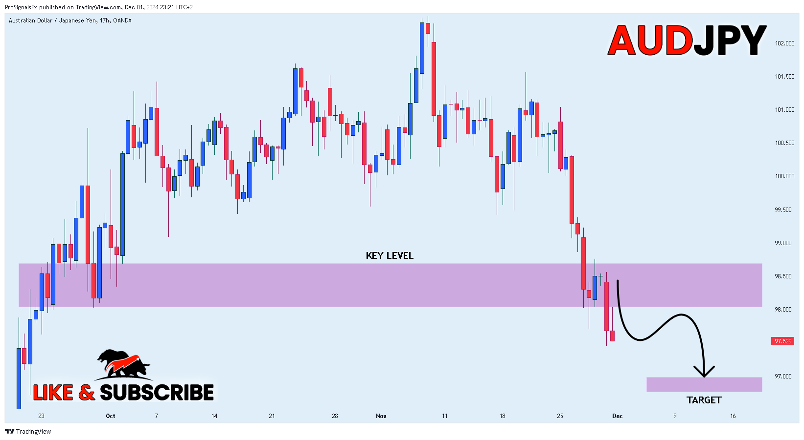 OANDA:AUDJPY Chart Image by ProSignalsFx