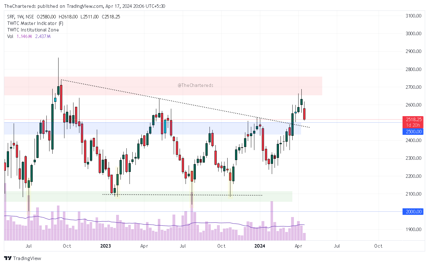 NSE:SRF Chart Image by TheChartereds