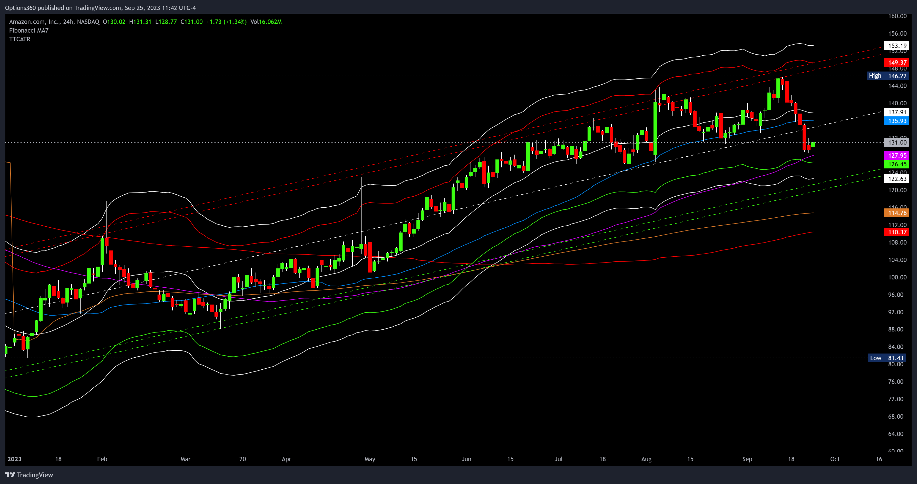 NASDAQ:AMZN Chart Image by Options360
