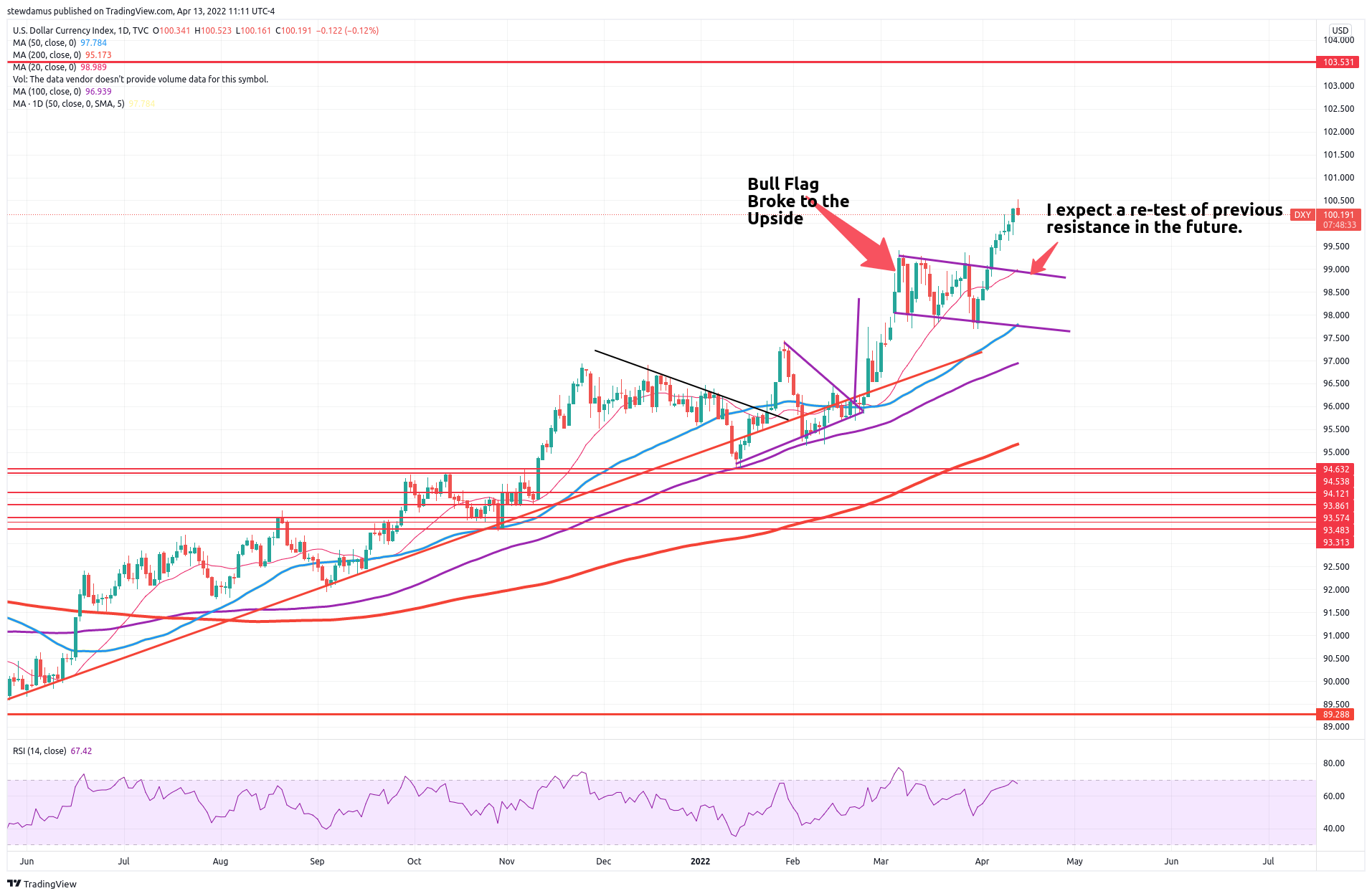 TVC:DXY Chart Image by stewdamus