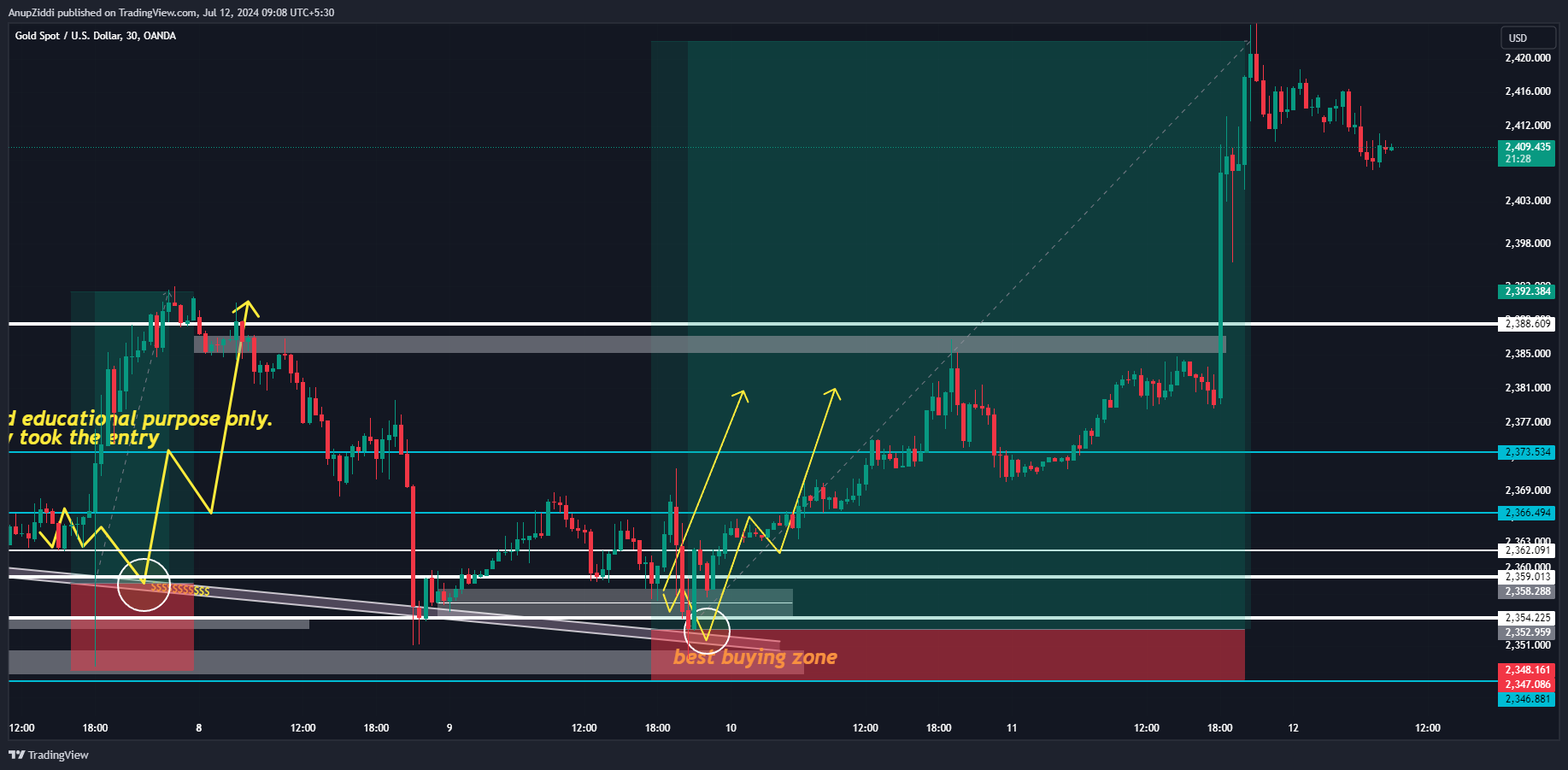 OANDA:XAUUSD Chart Image by AnupZiddi