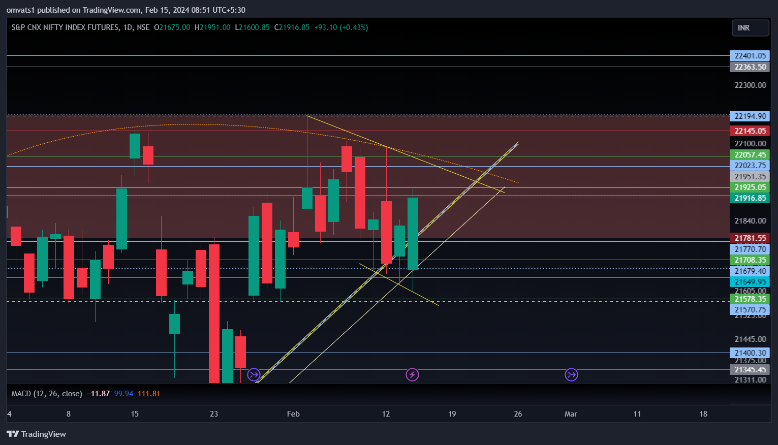 NSE:NIFTY1! Chart Image by omvats1