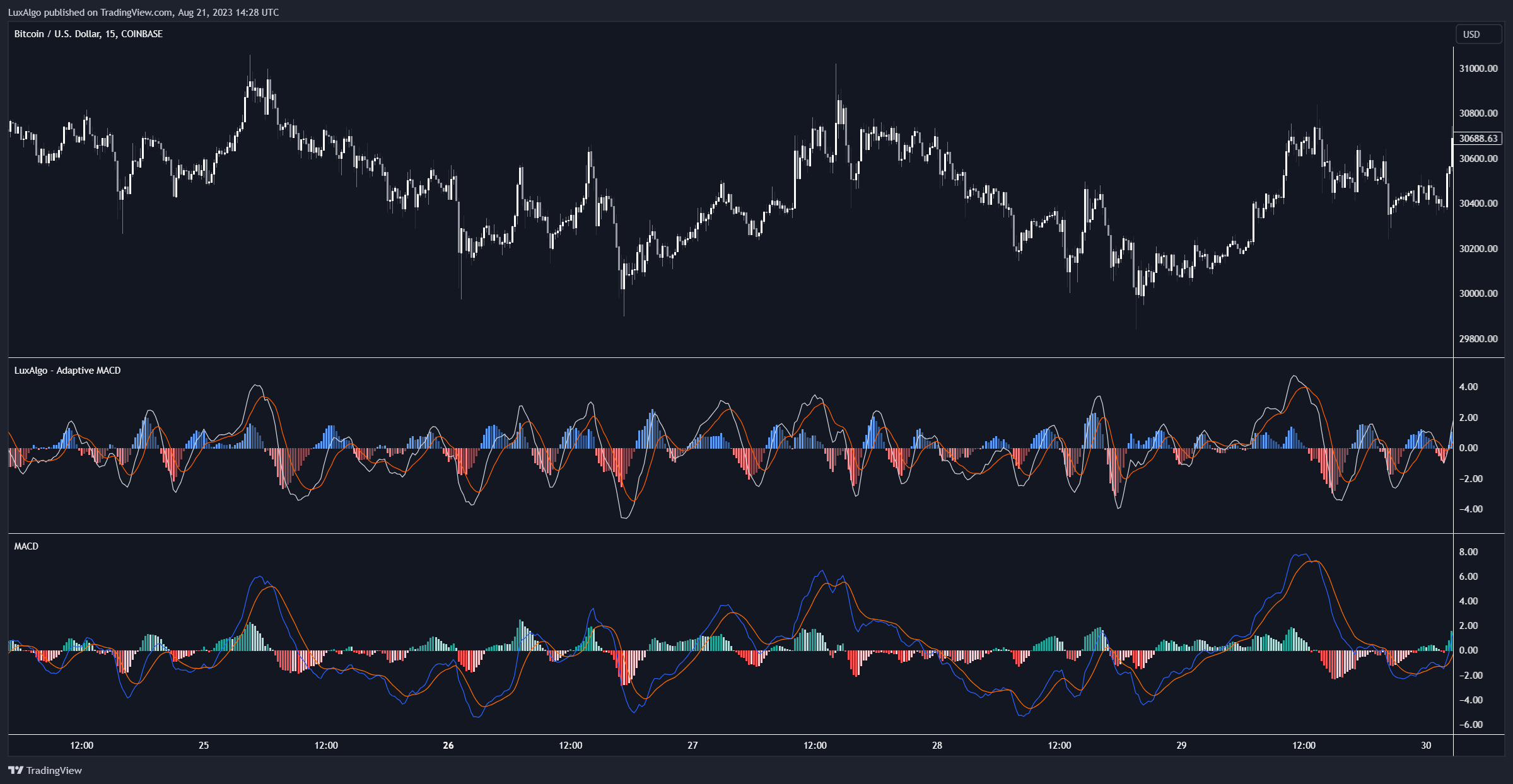 COINBASE:BTCUSD Chart Image by LuxAlgo