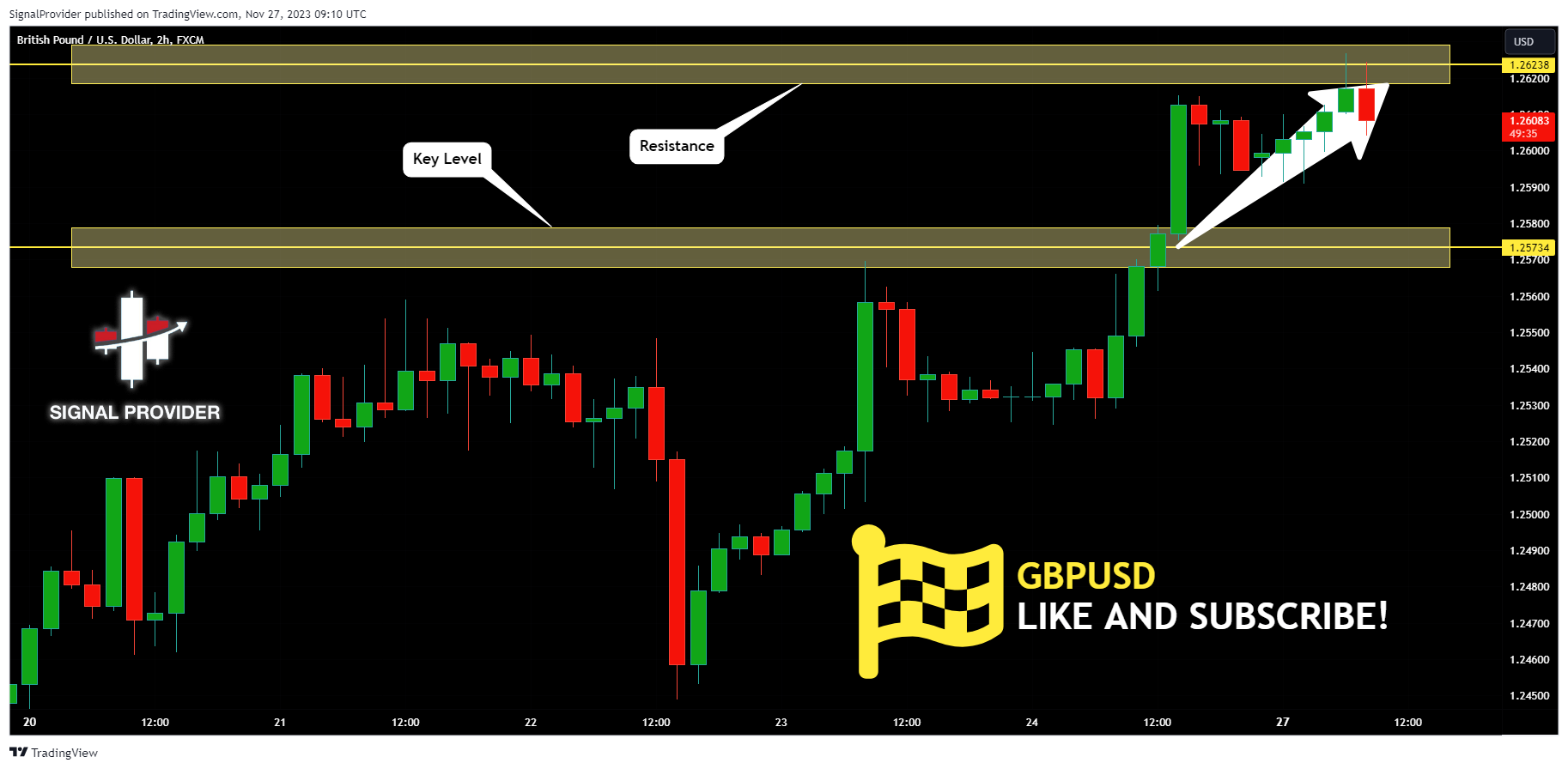 FX:GBPUSD Chart Image by SignalProvider