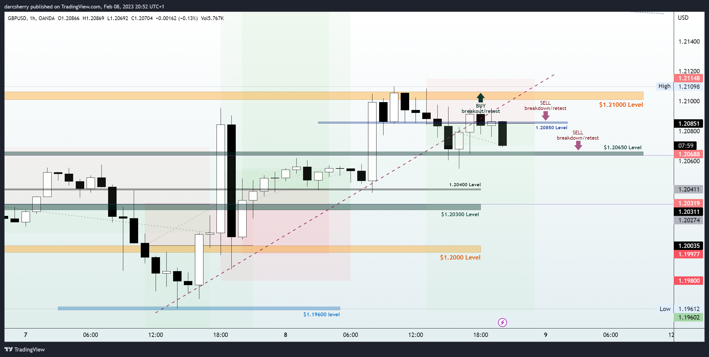 OANDA:GBPUSD Chart Image by darcsherry