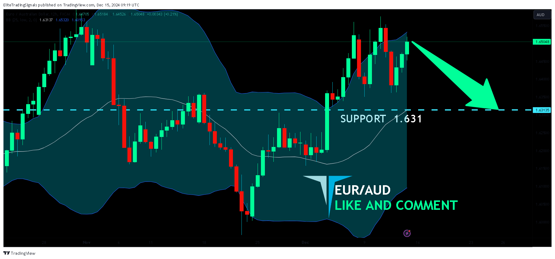 FX:EURAUD Chart Image by EliteTradingSignals