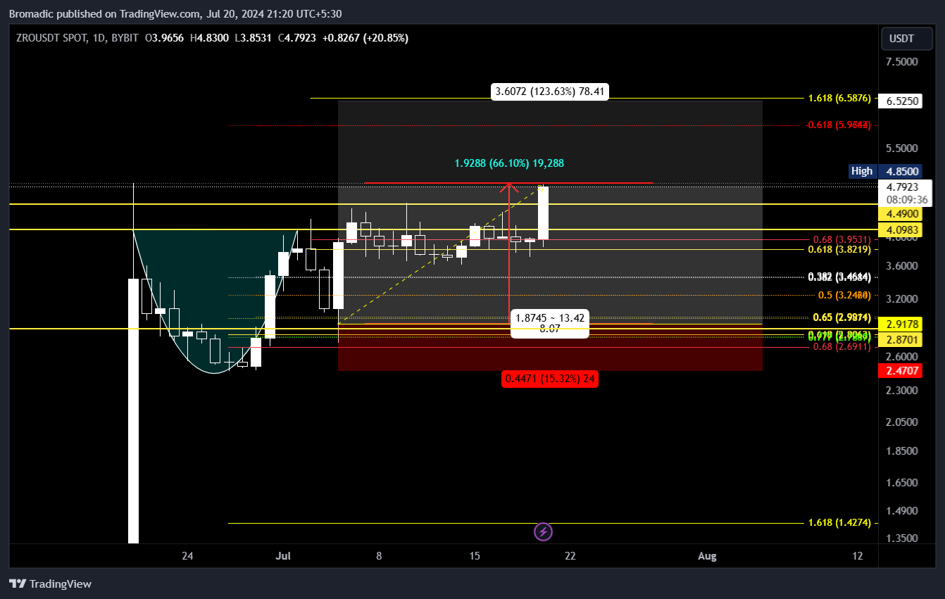 BYBIT:ZROUSDT Chart Image by Bromadic