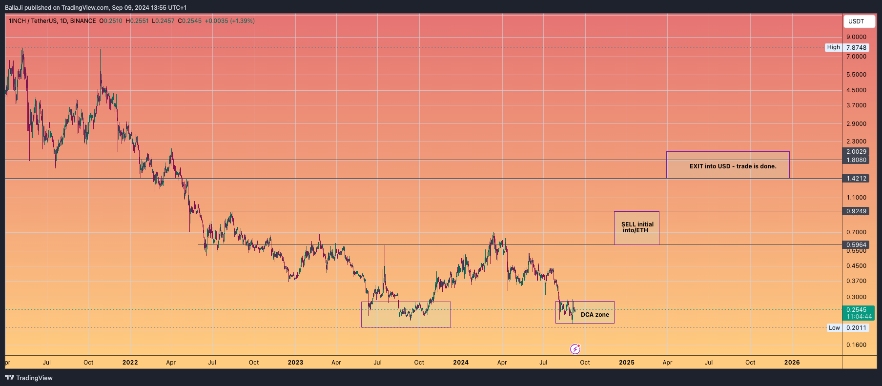BINANCE:1INCHUSDT Chart Image by BallaJi