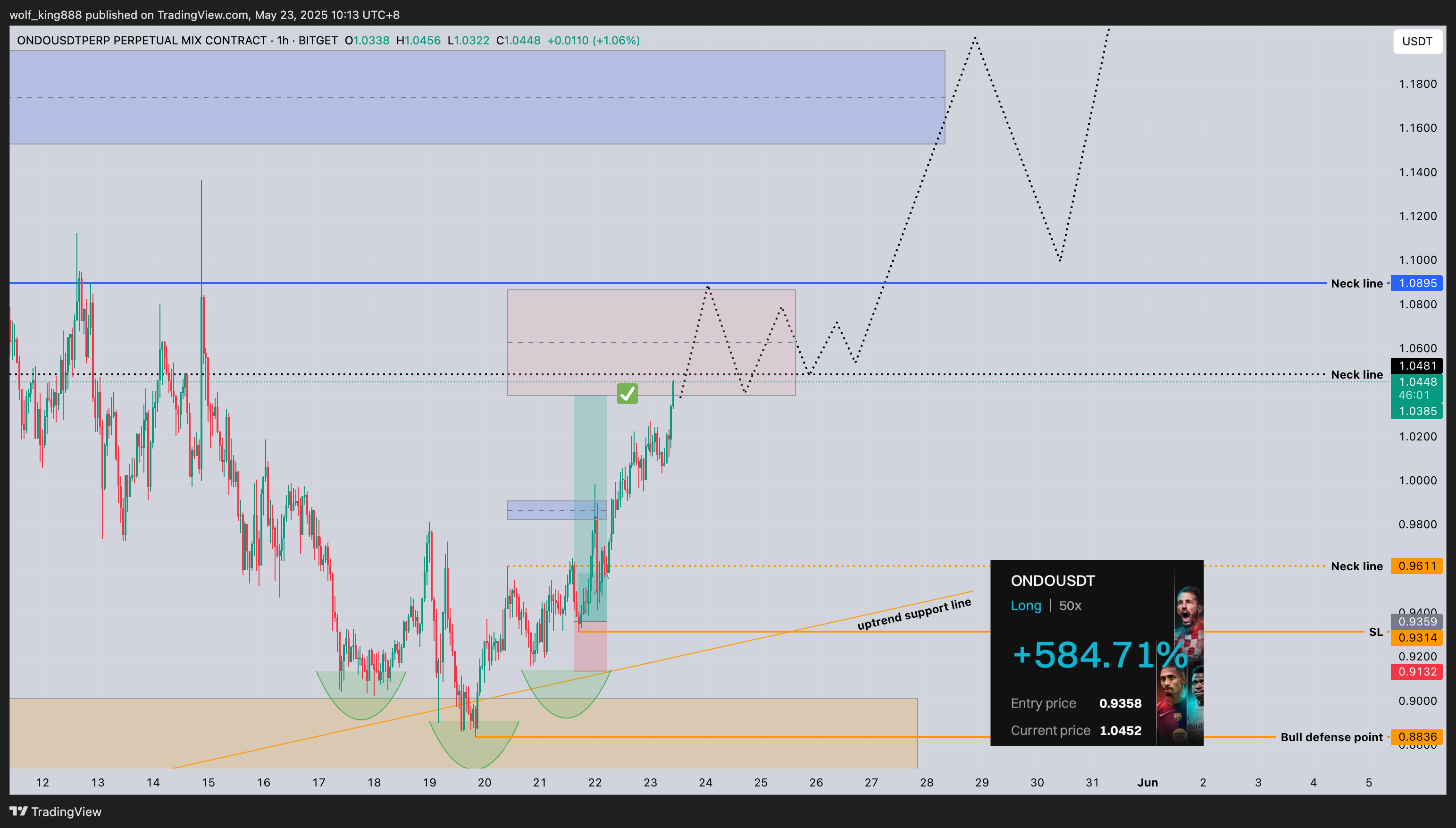 BITGET:ONDOUSDT.P Chart Image by wolf_king888