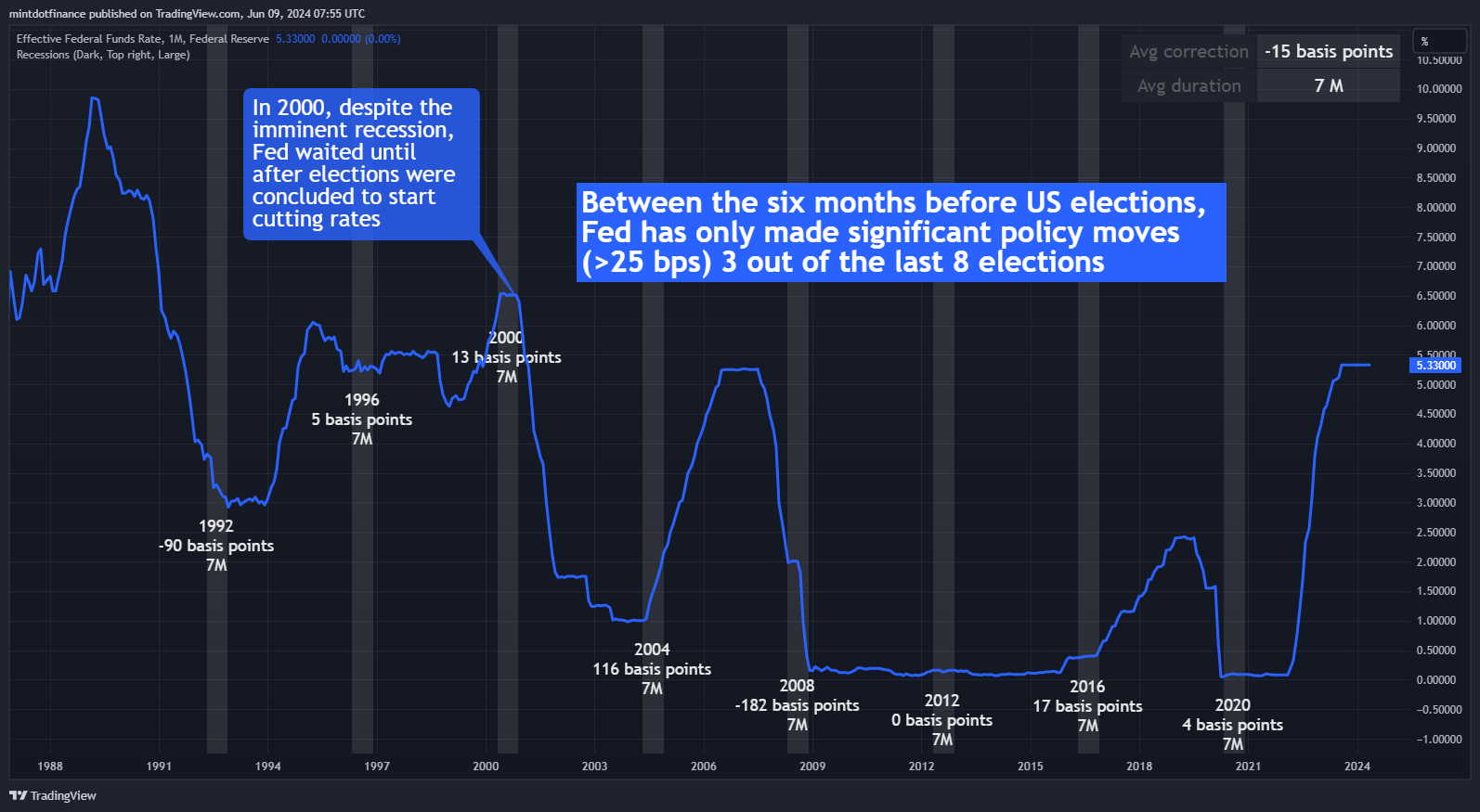 FRED:FEDFUNDS Chart Image by mintdotfinance