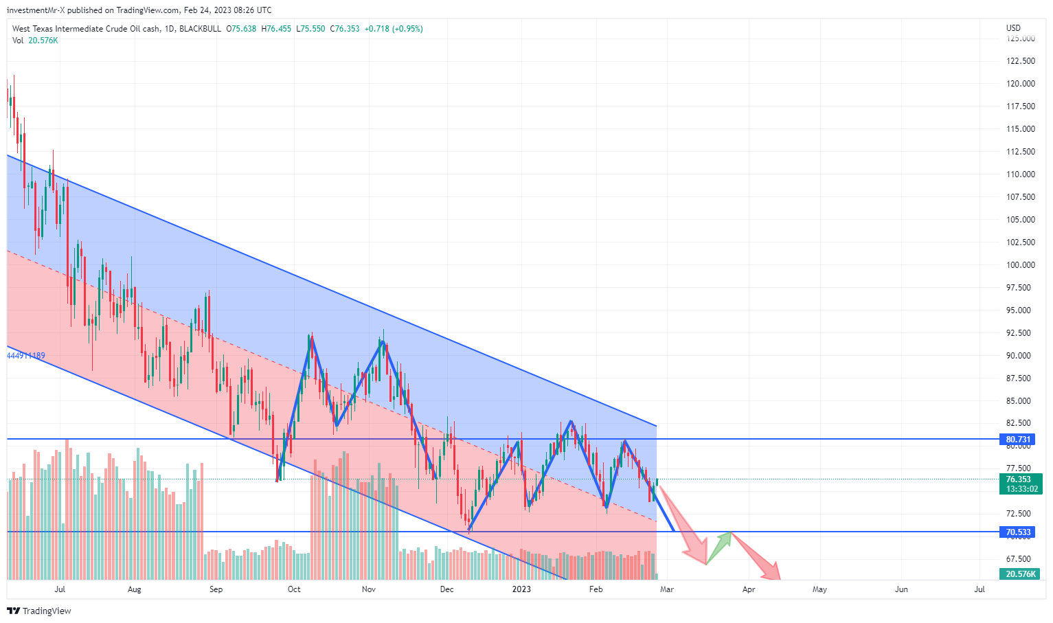 BLACKBULL:WTI Chart Image by investmentMr-X