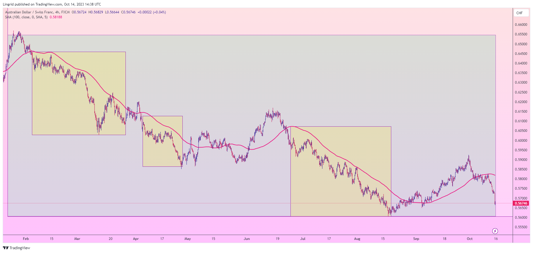 FX:AUDCHF Chart Image by Lingrid
