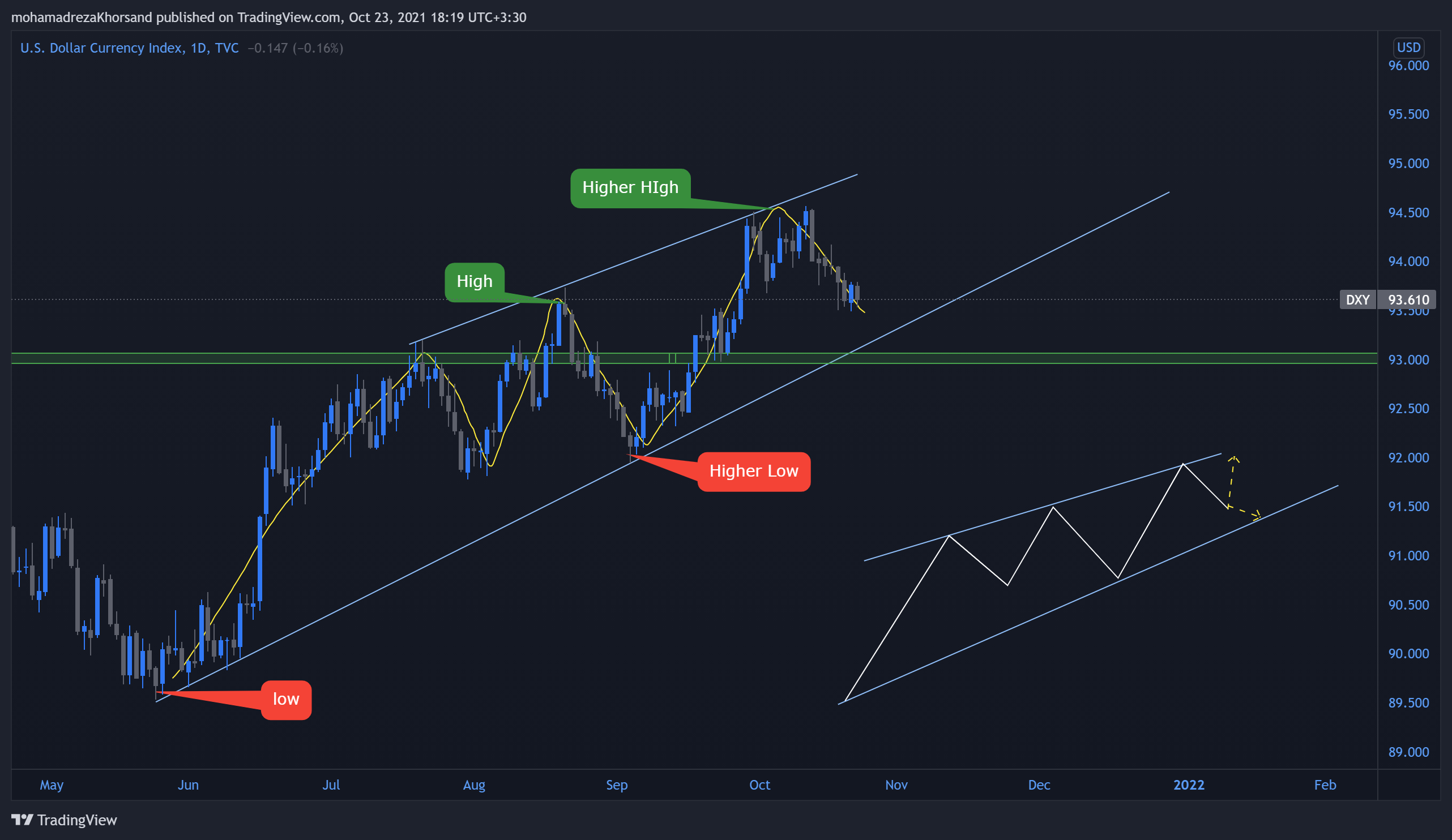 TVC:DXY Chart Image by mohamadrezaKhorsand