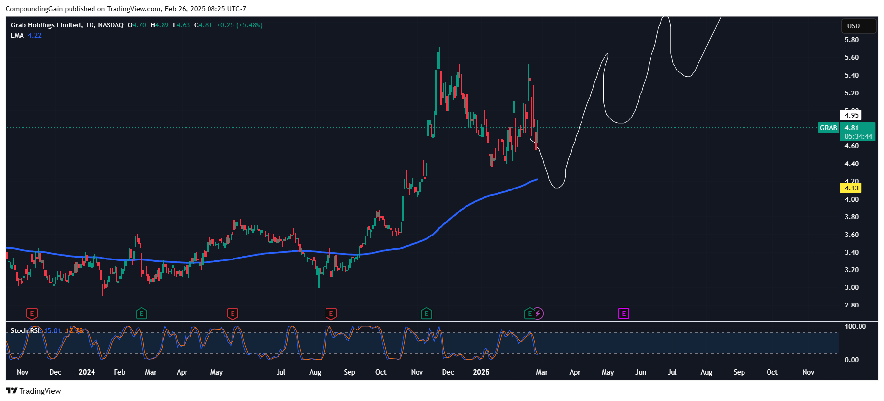 BATS:GRAB Chart Image by CompoundingGain