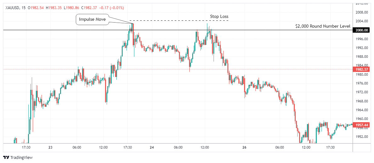 XAUUSD Chart Image