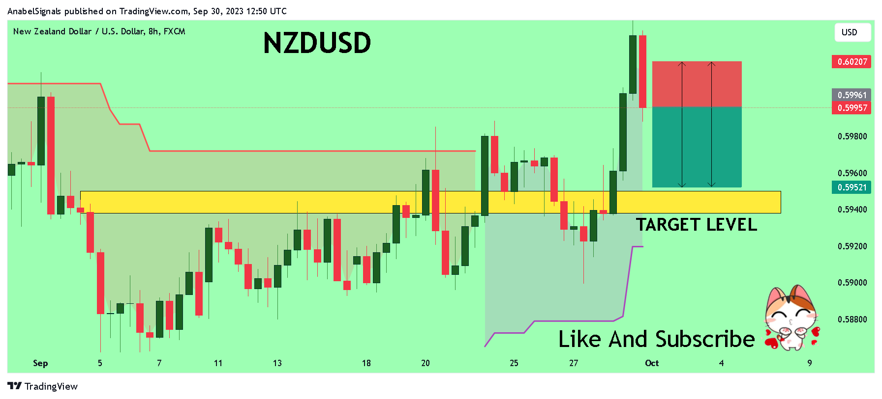 FX:NZDUSD Chart Image by AnabelSignals