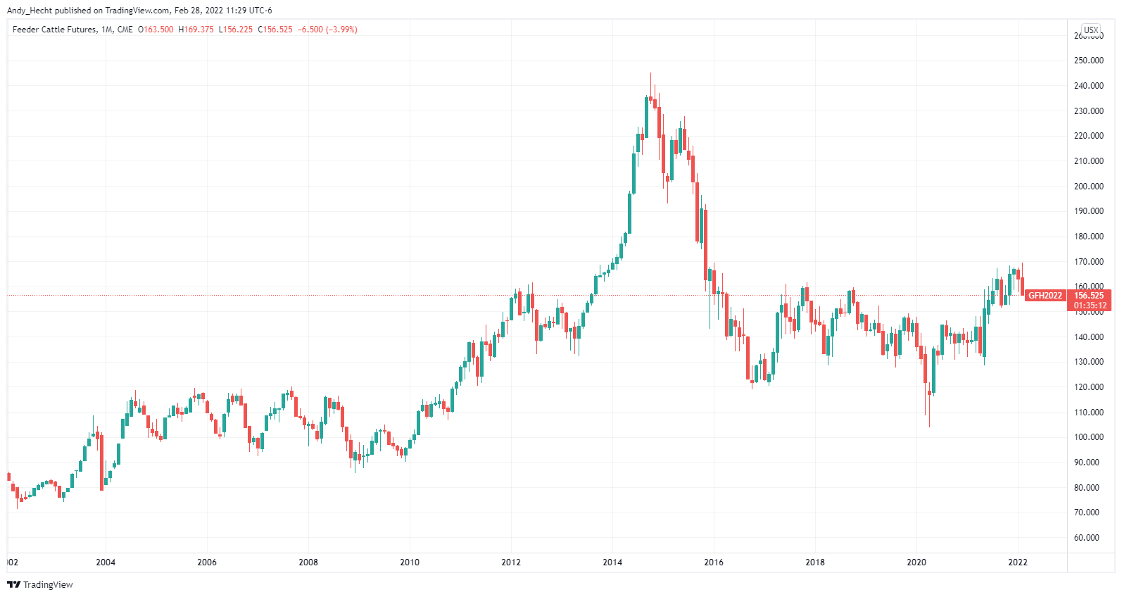CME:GF1! Chart Image by Andy_Hecht