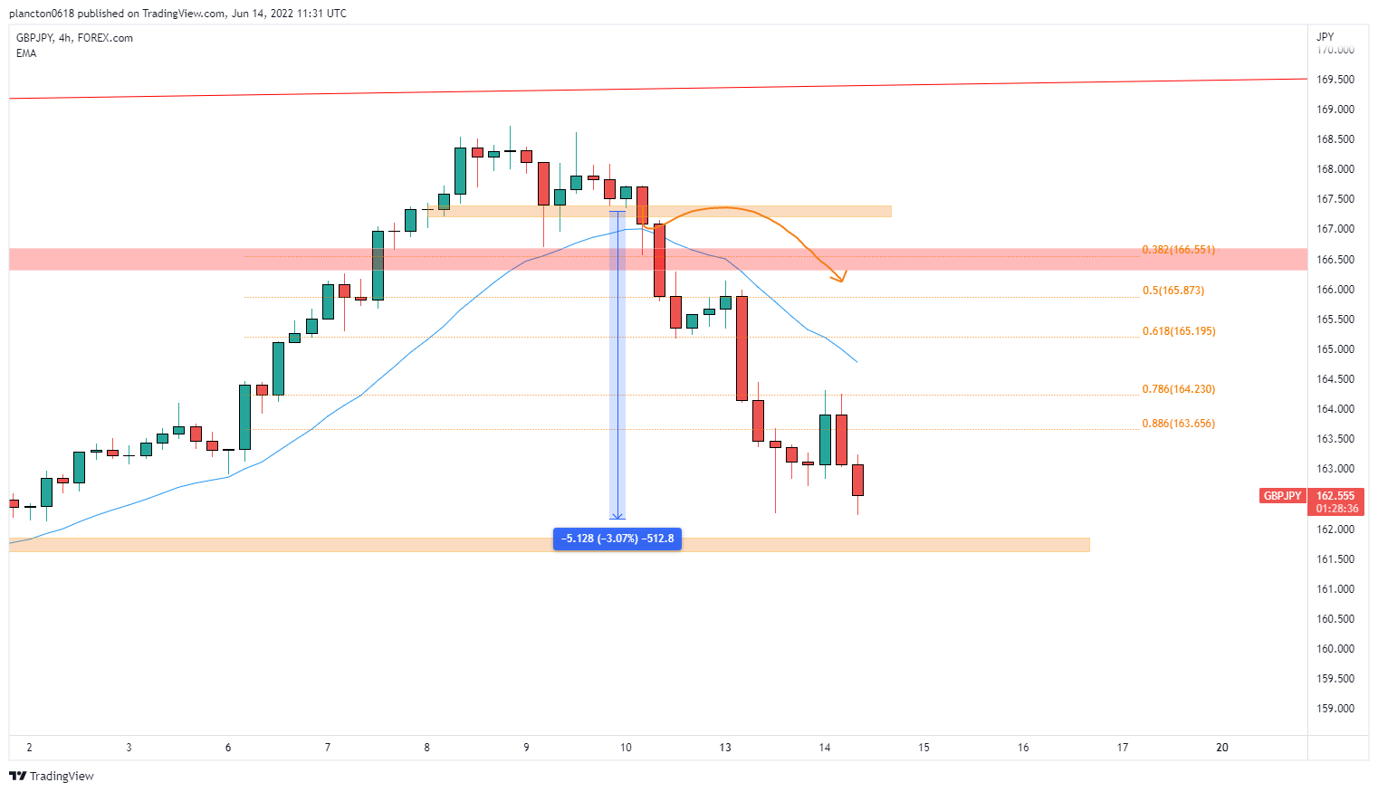 FOREXCOM:GBPJPY Chart Image by InkyGrip