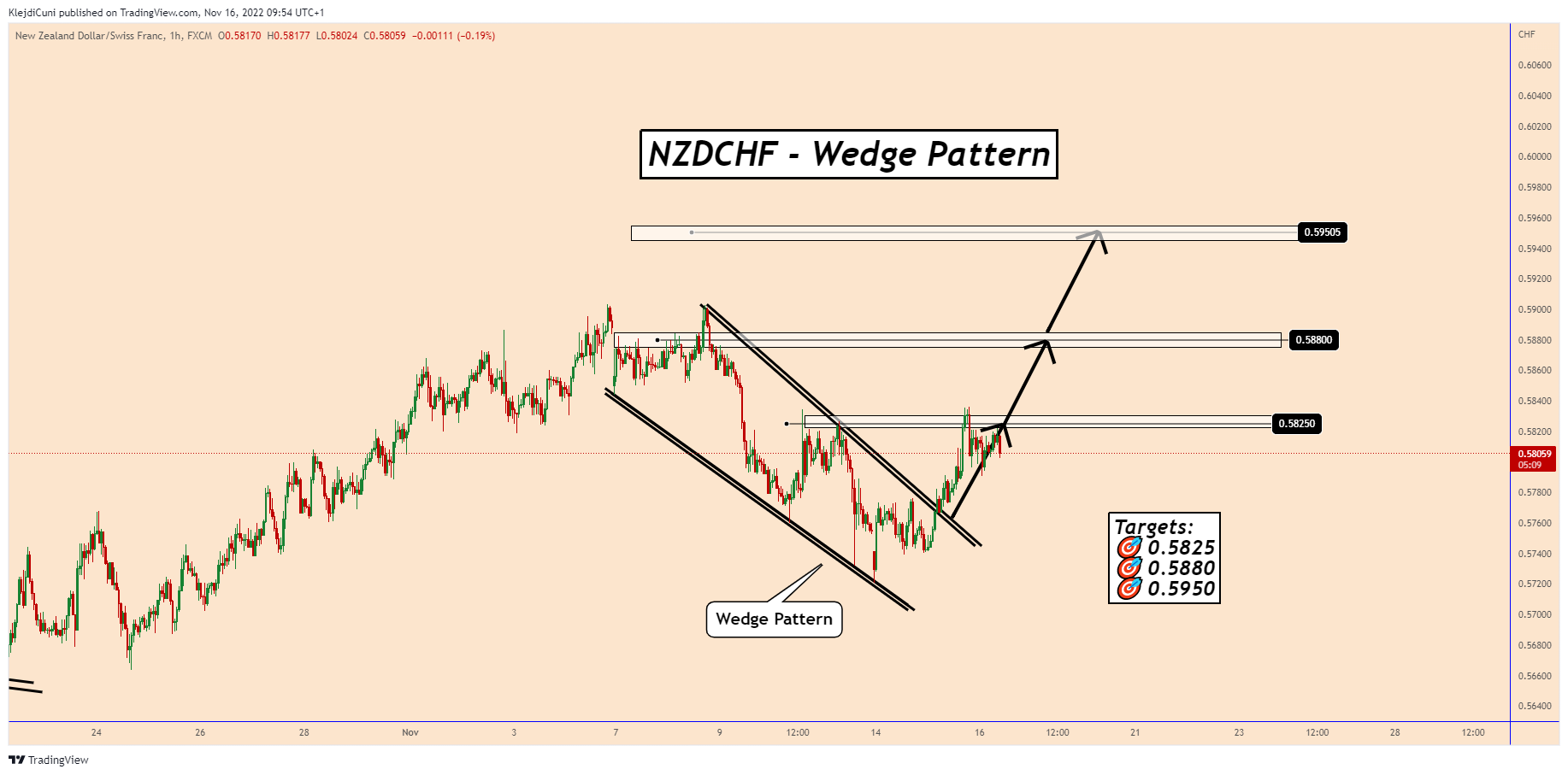 FX:NZDCHF Chart Image by KlejdiCuni