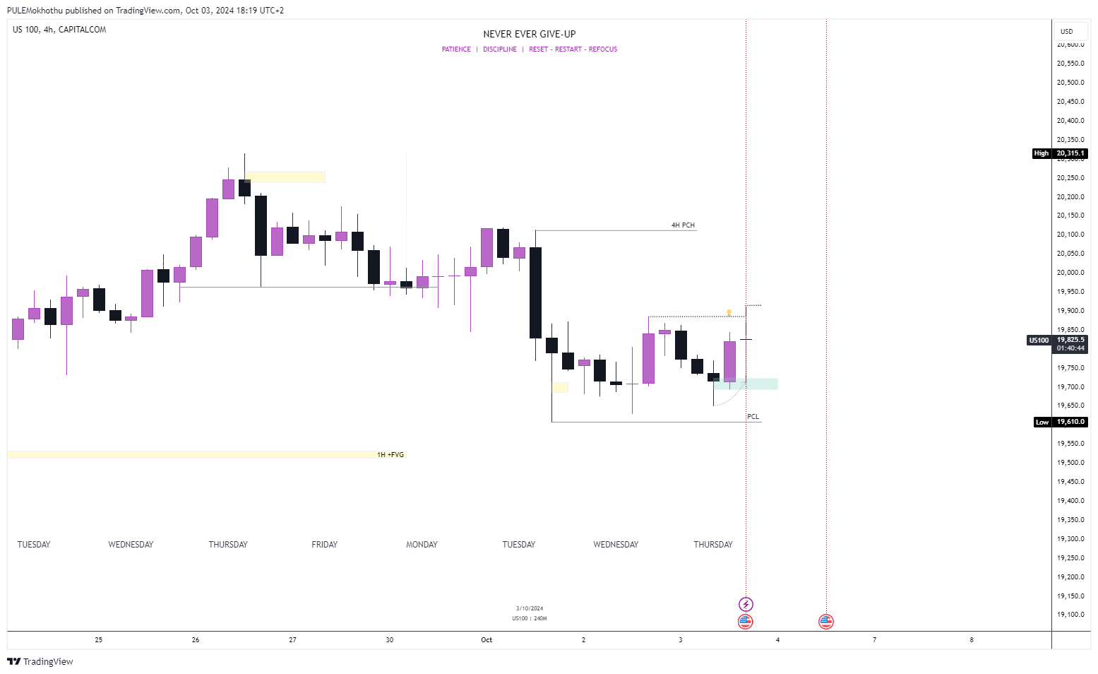 CAPITALCOM:US100 Chart Image by PULEMokhothu