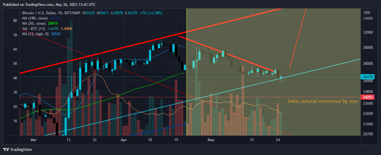 BITSTAMP:BTCUSD Chart Image by EvertonSamartinGarrido