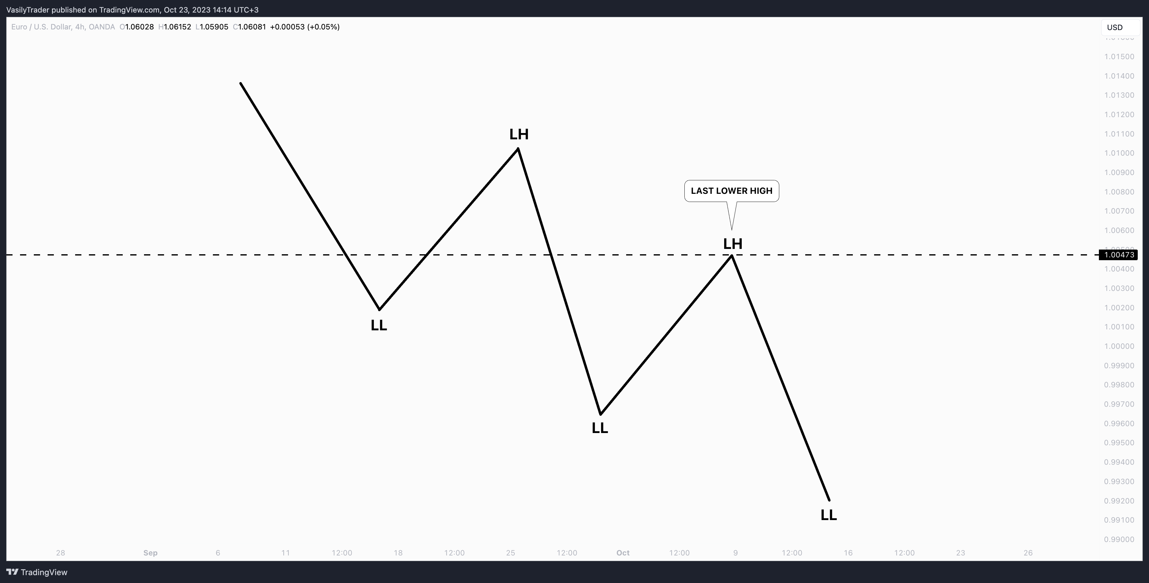 OANDA:EURUSD Chart Image by VasilyTrader