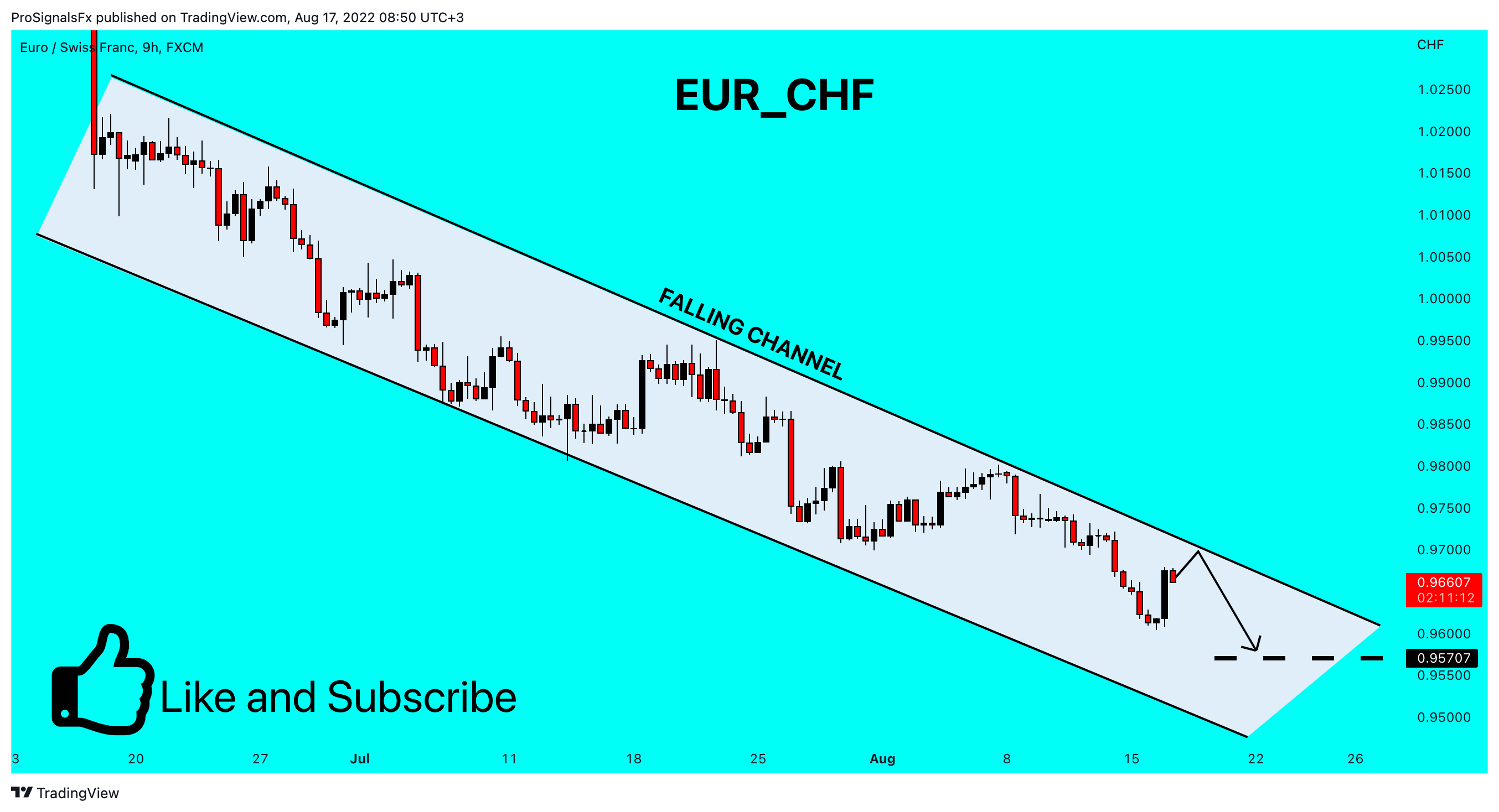 FX:EURCHF Chart Image by ProSignalsFx