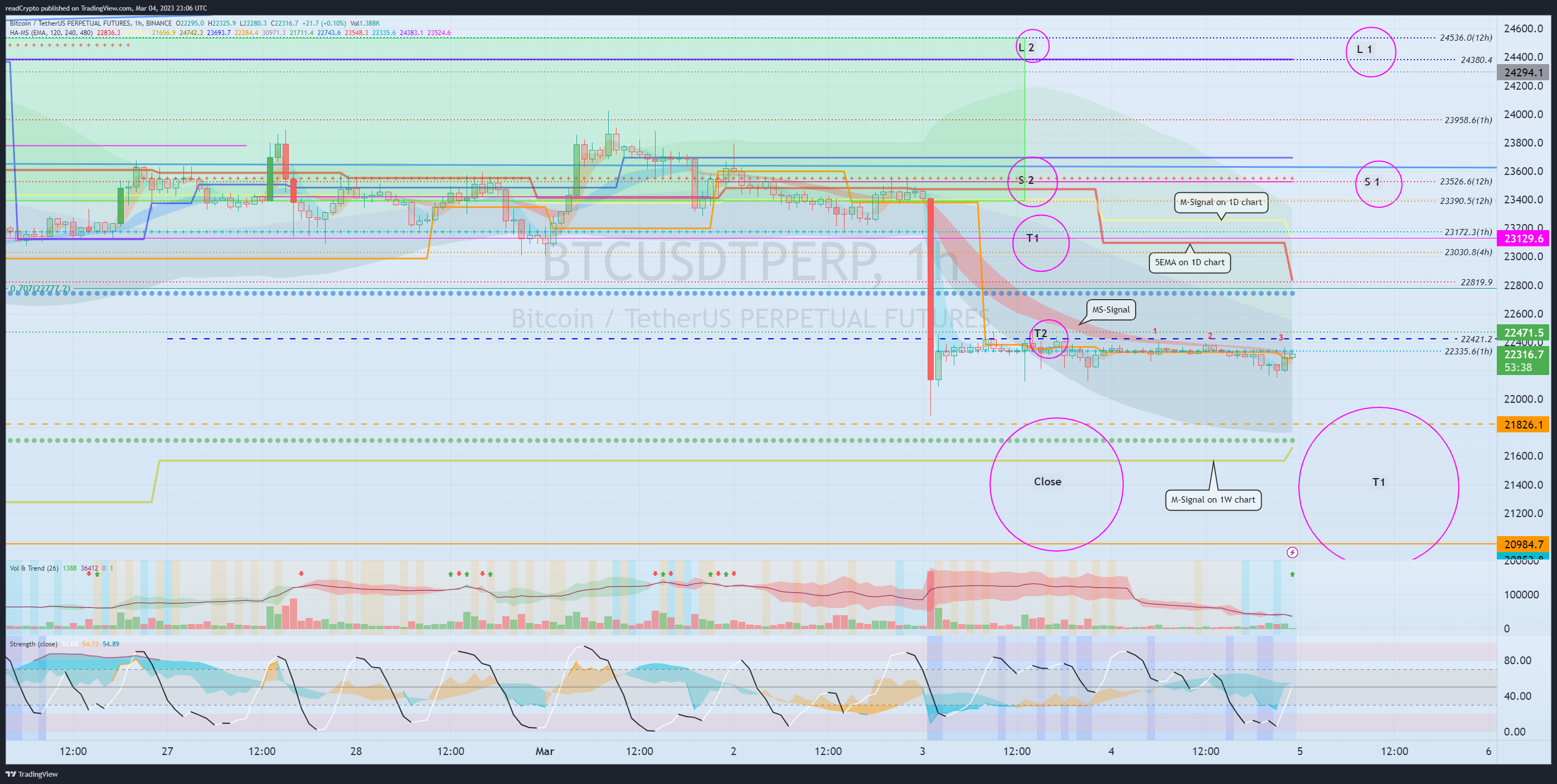 BINANCE:BTCUSDTPERP Chart Image by readCrypto