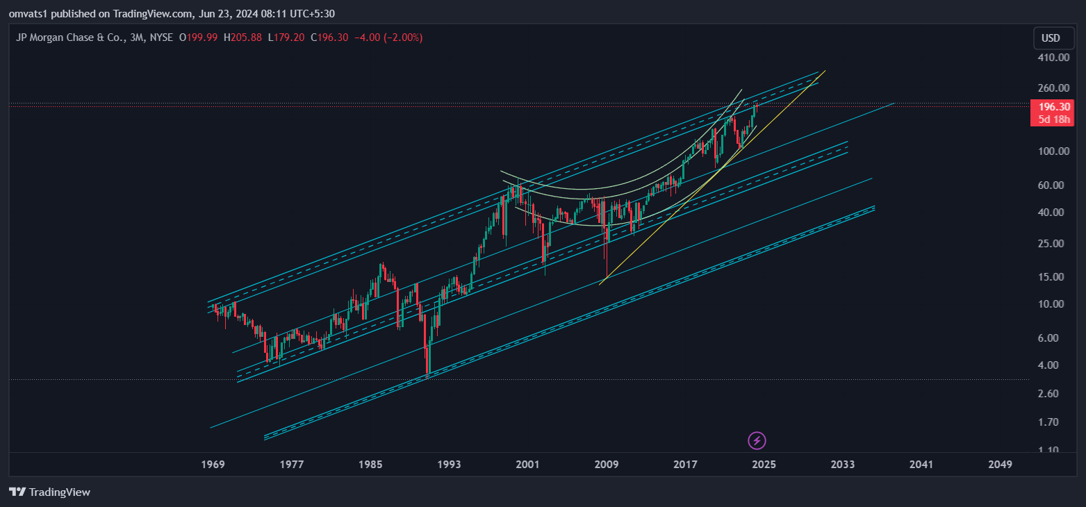 BATS:JPM Chart Image by omvats1