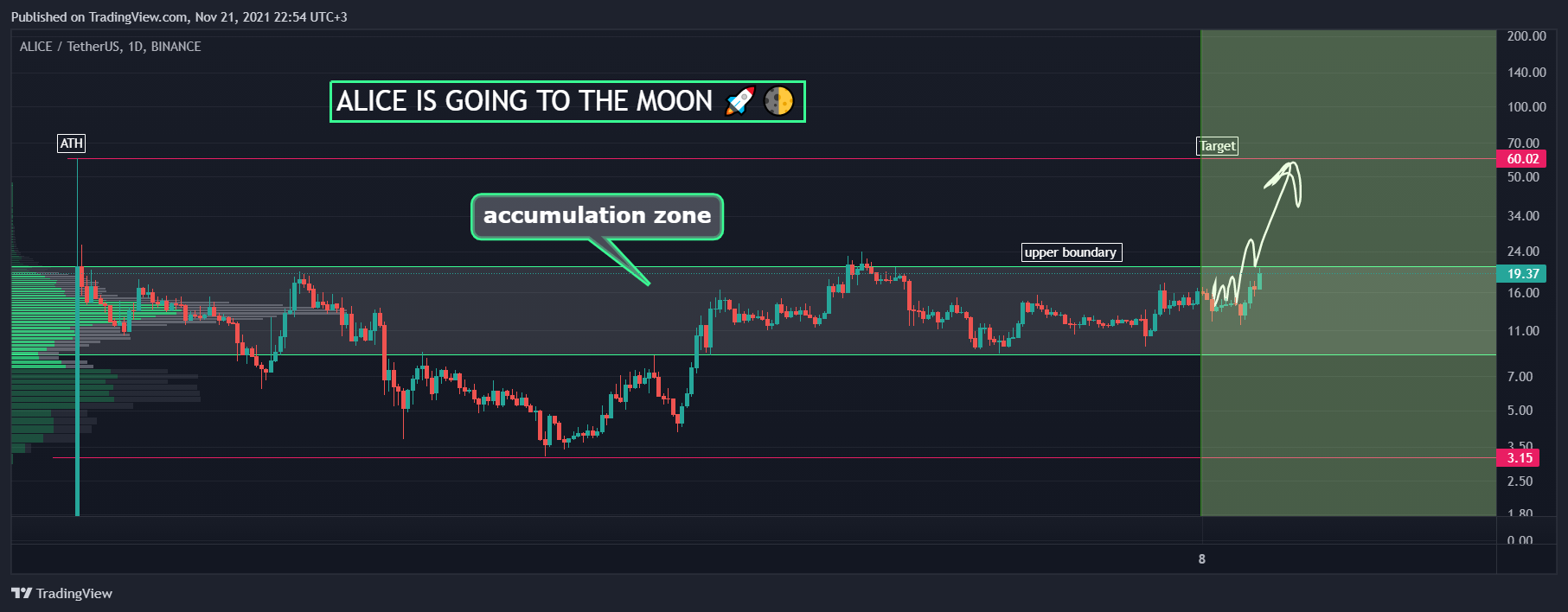 BINANCE:ALICEUSDT Chart Image by AlexWhale