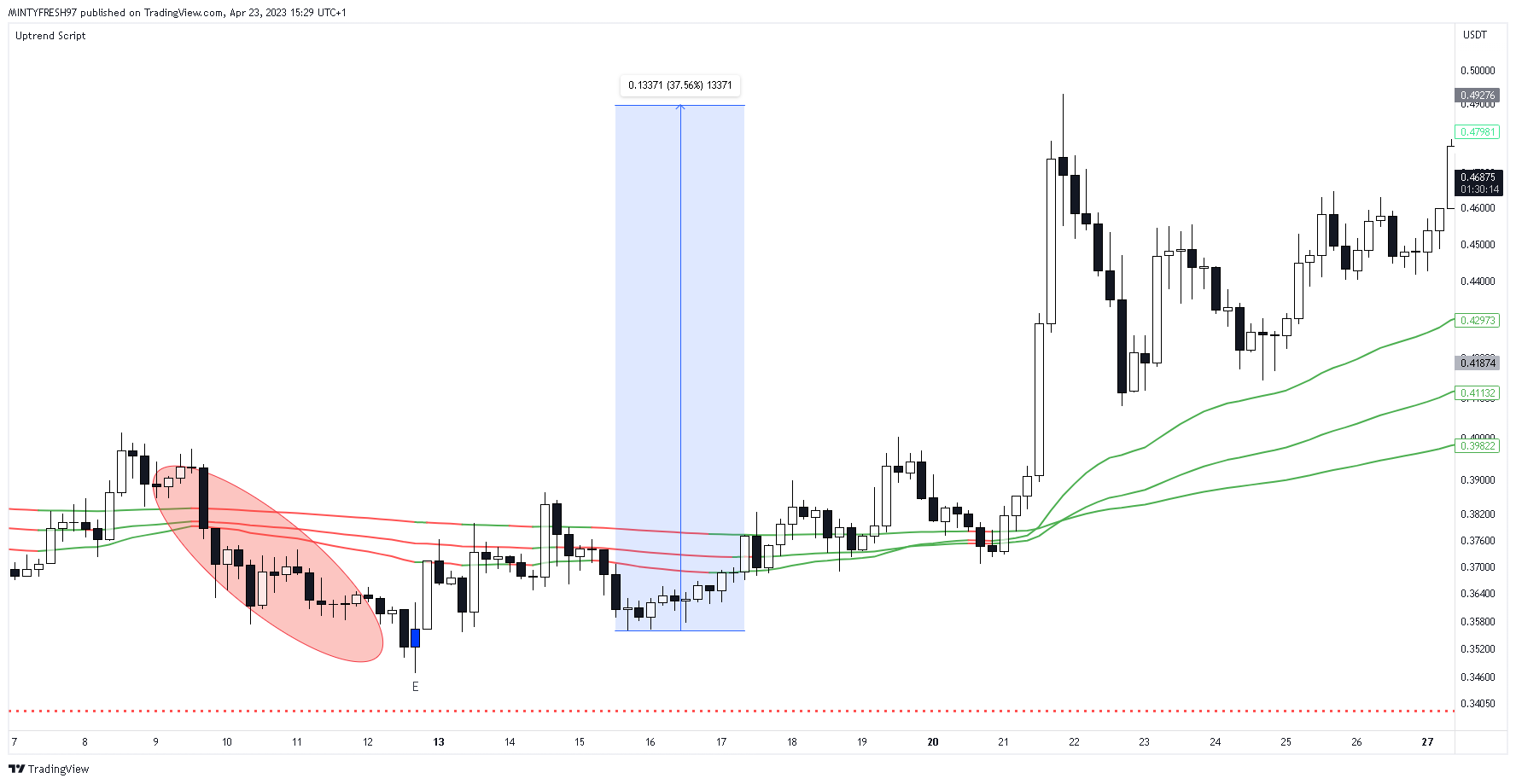 KUCOIN:XRPUSDT Chart Image by LuxTradeVenture
