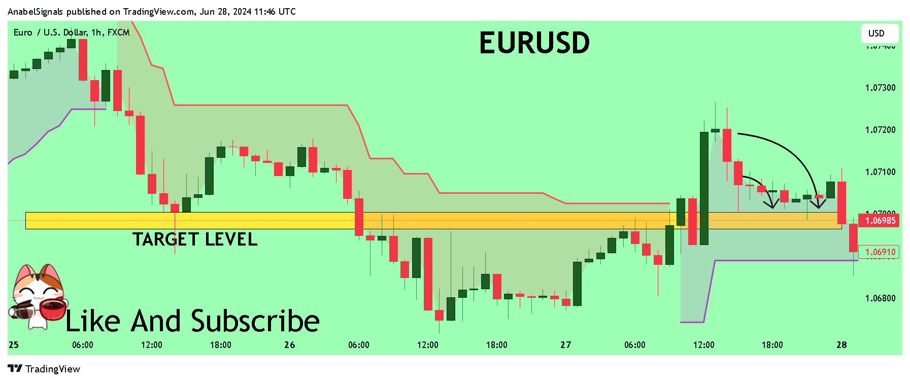 FX:EURUSD Chart Image by AnabelSignals