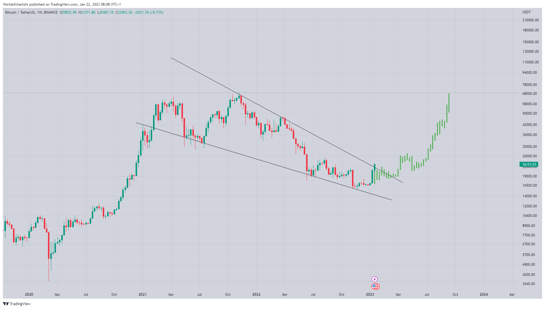 BINANCE:BTCUSDT Chart Image by Worldofchartsfx