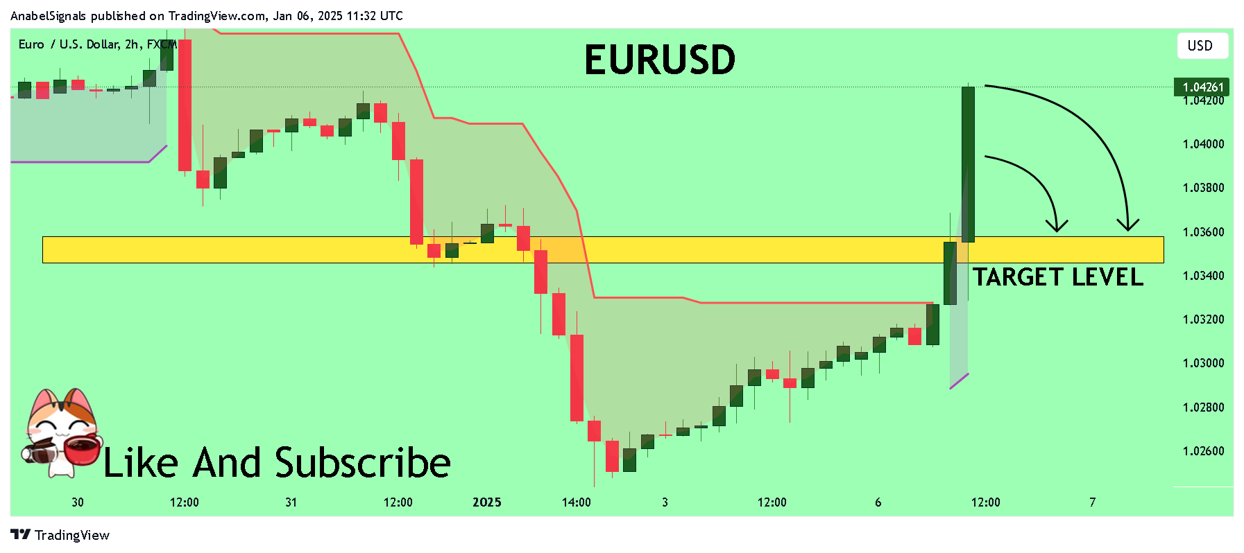 FX:EURUSD Chart Image by AnabelSignals