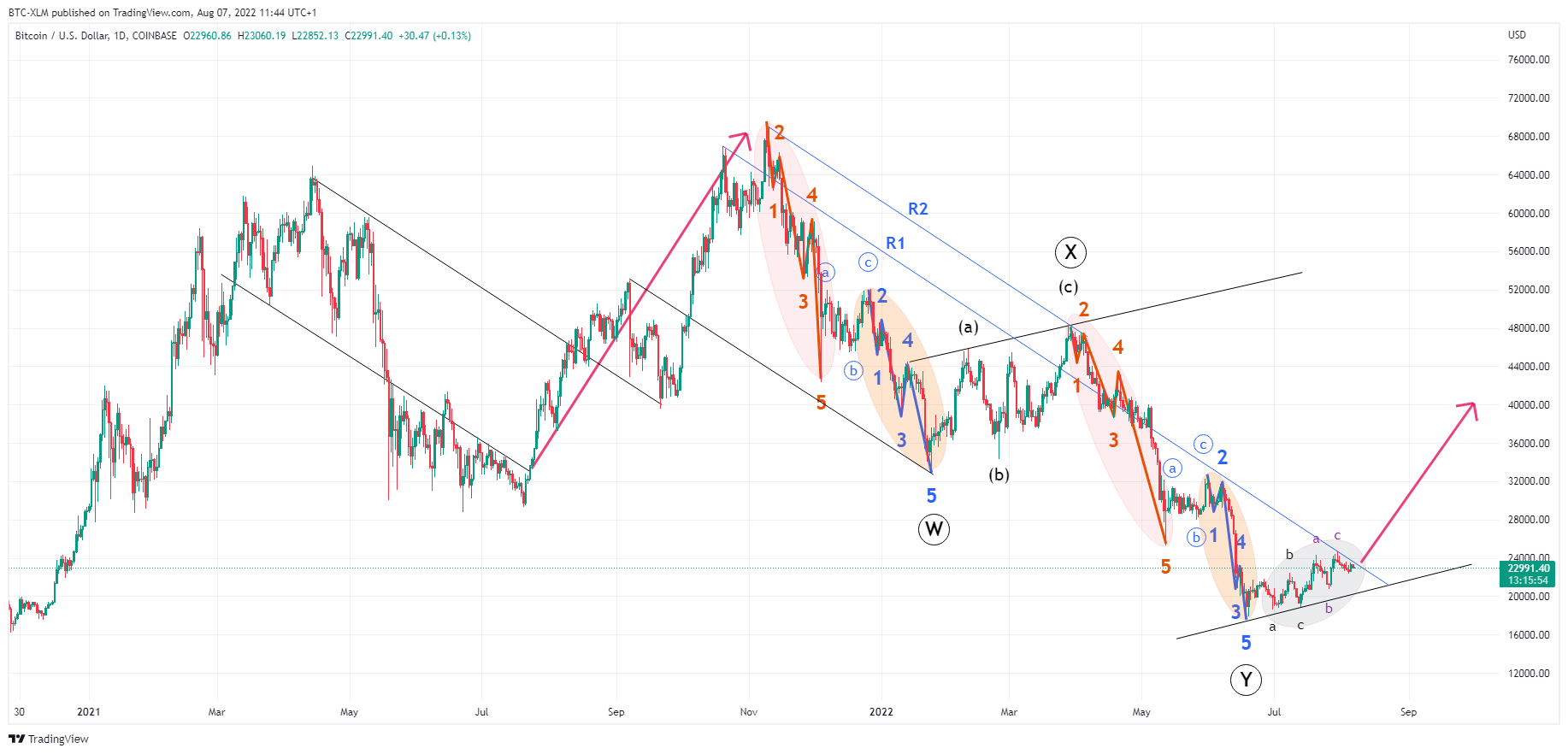 COINBASE:BTCUSD Chart Image by BTC-XLM