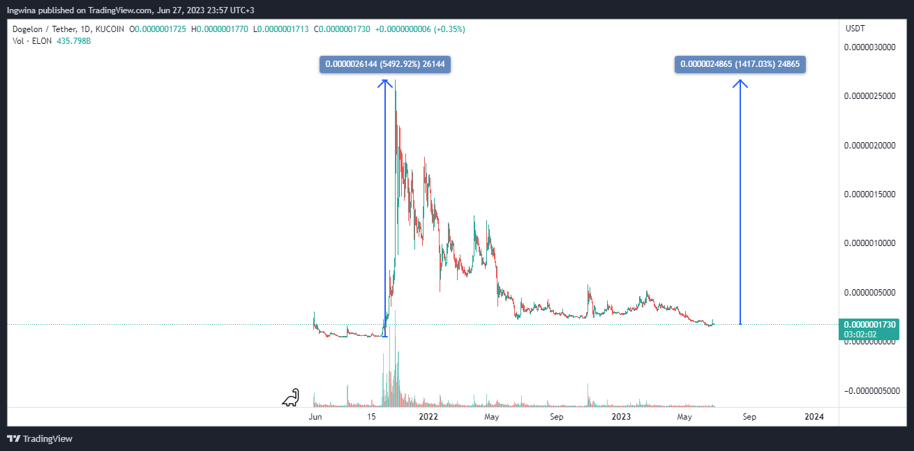 KUCOIN:ELONUSDT Chart Image by Ingwina