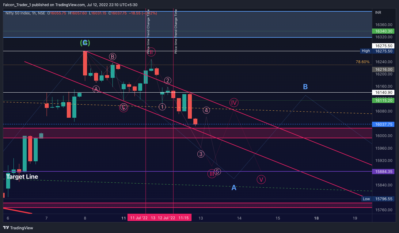 NSE:NIFTY Chart Image by Falcon_Trader_1