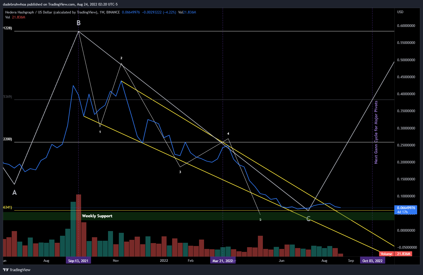 BINANCE:HBARUSD Chart Image by dudebruhwhoa