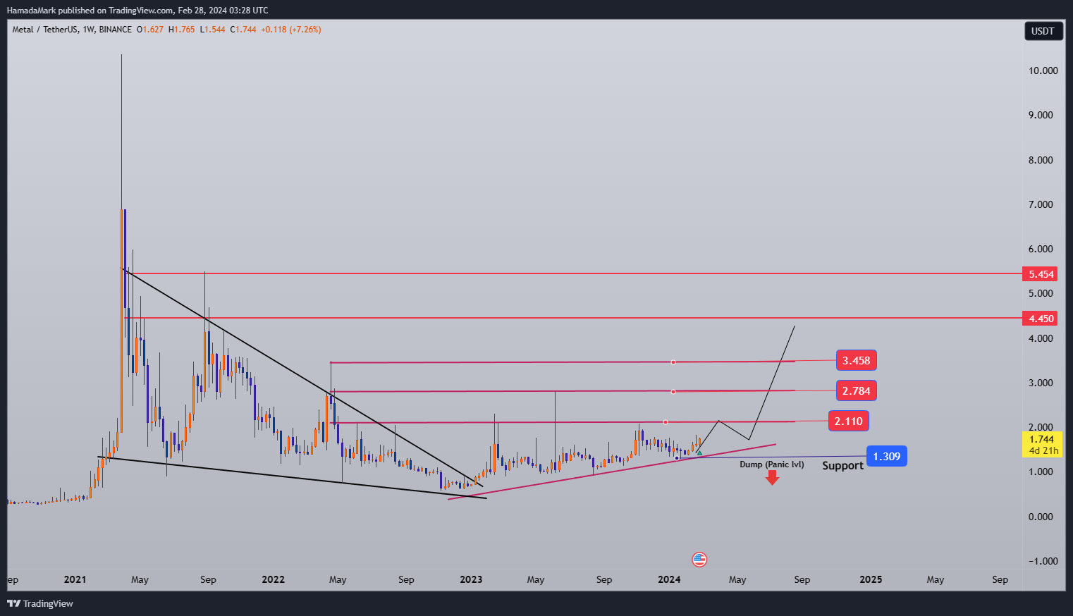 BINANCE:MTLUSDT Chart Image by HamadaMark