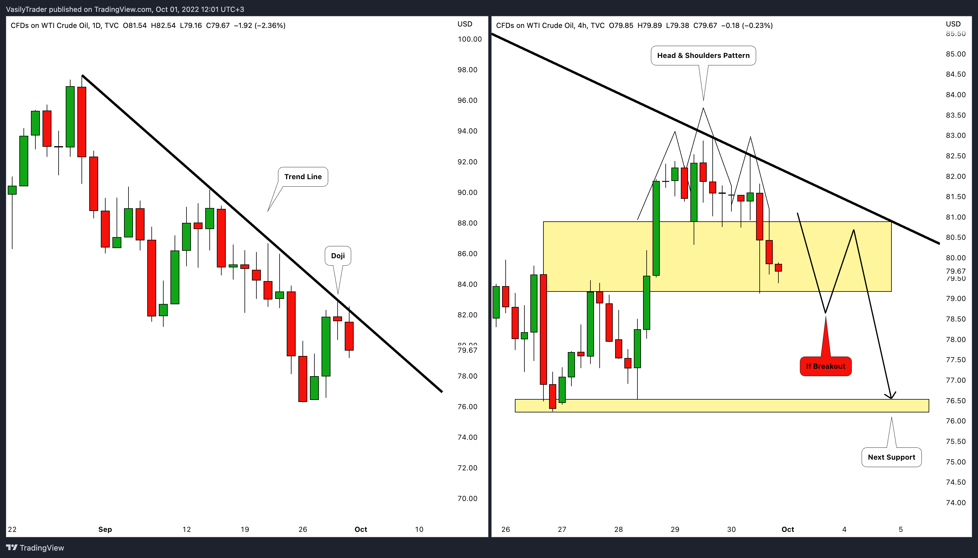 TVC:USOIL Chart Image by VasilyTrader