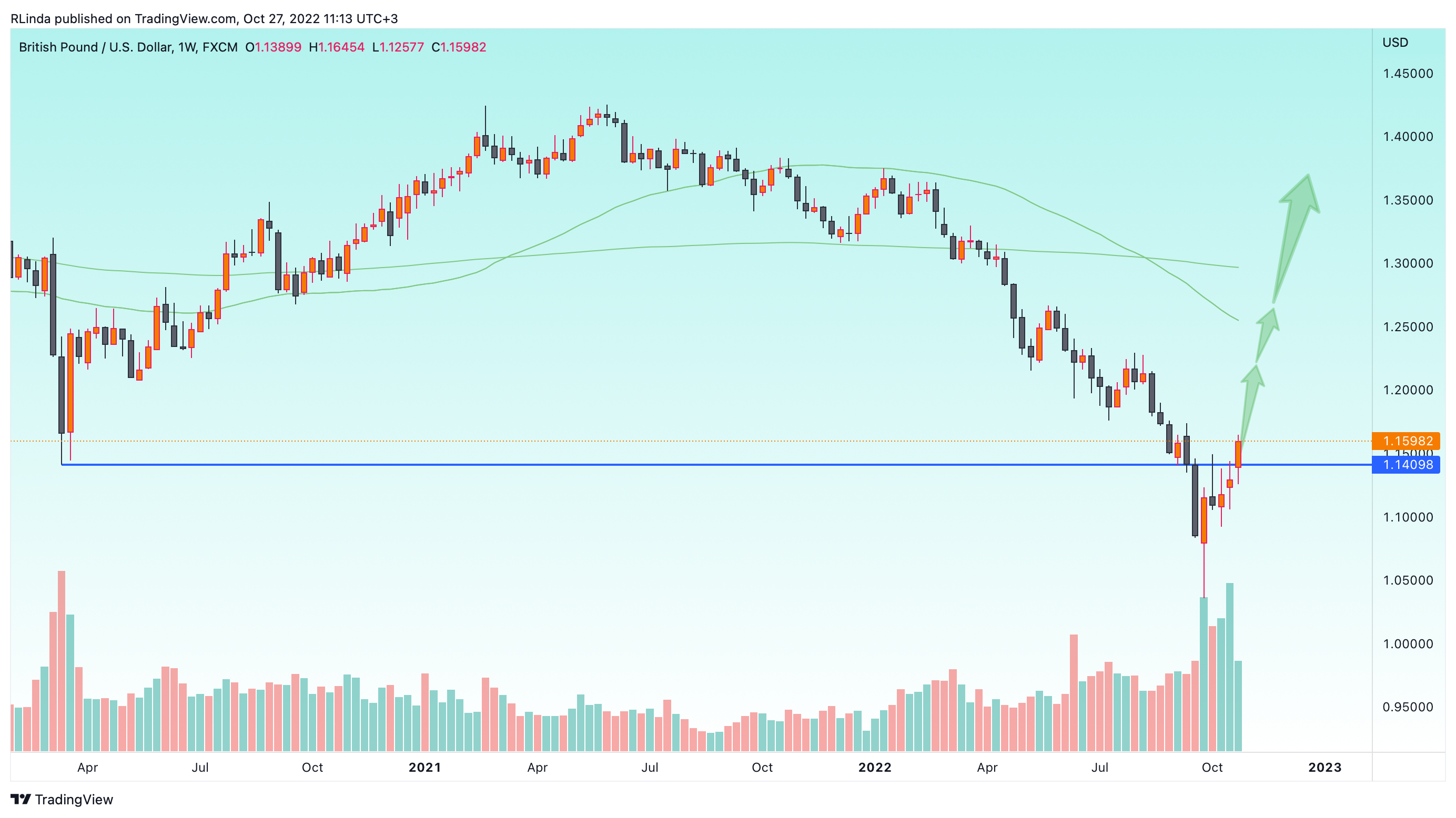FX:GBPUSD Chart Image by RLinda