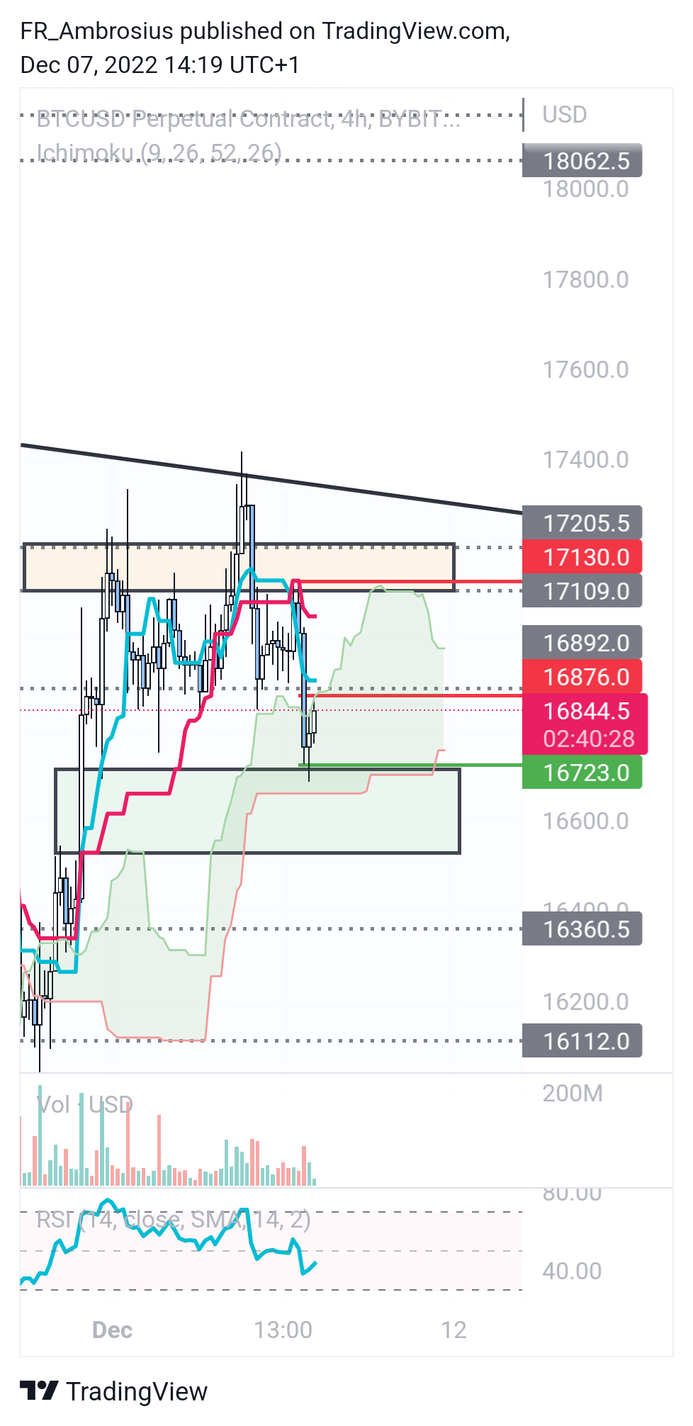 BYBIT:BTCUSD.P Chart Image by FR_Ambrosius