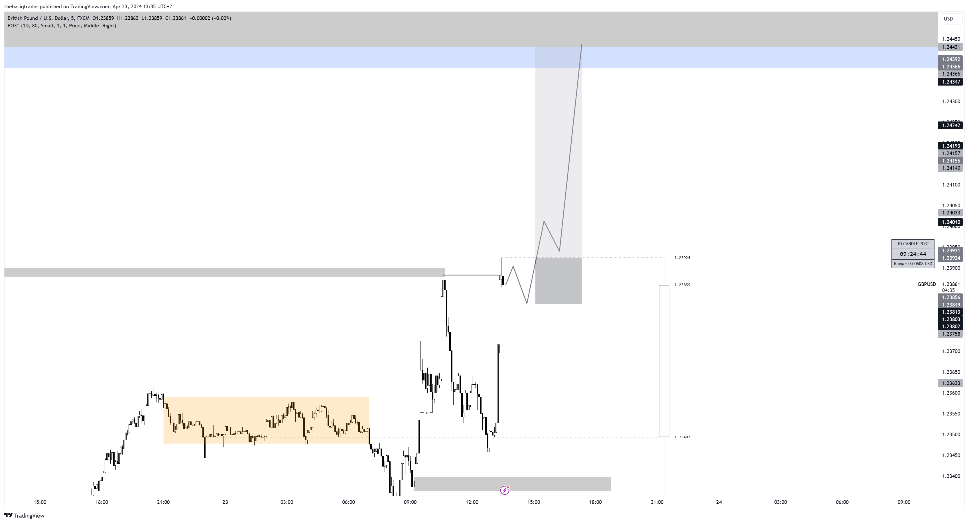 FX:GBPUSD Chart Image by thebasiqtrader