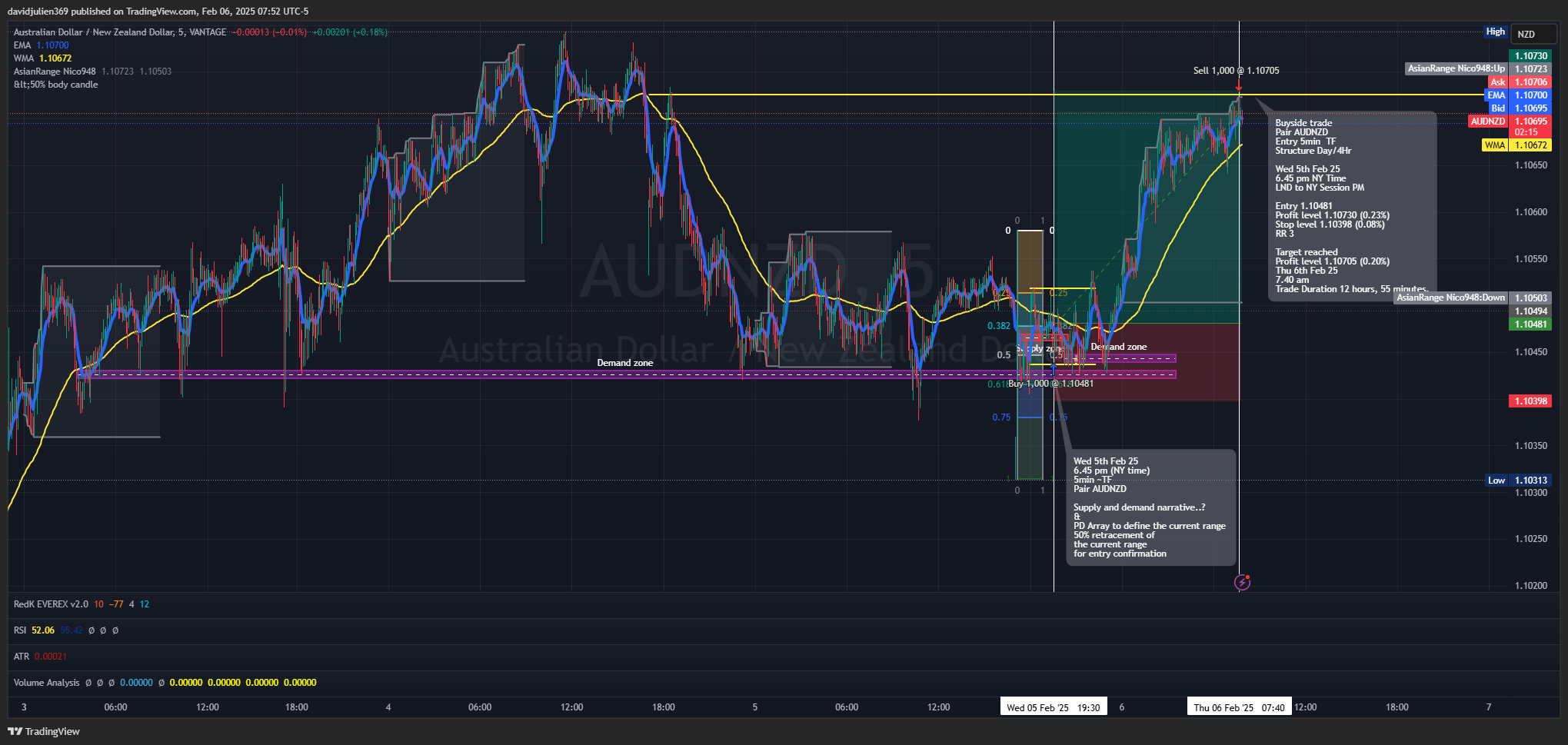 VANTAGE:AUDNZD Chart Image by davidjulien369