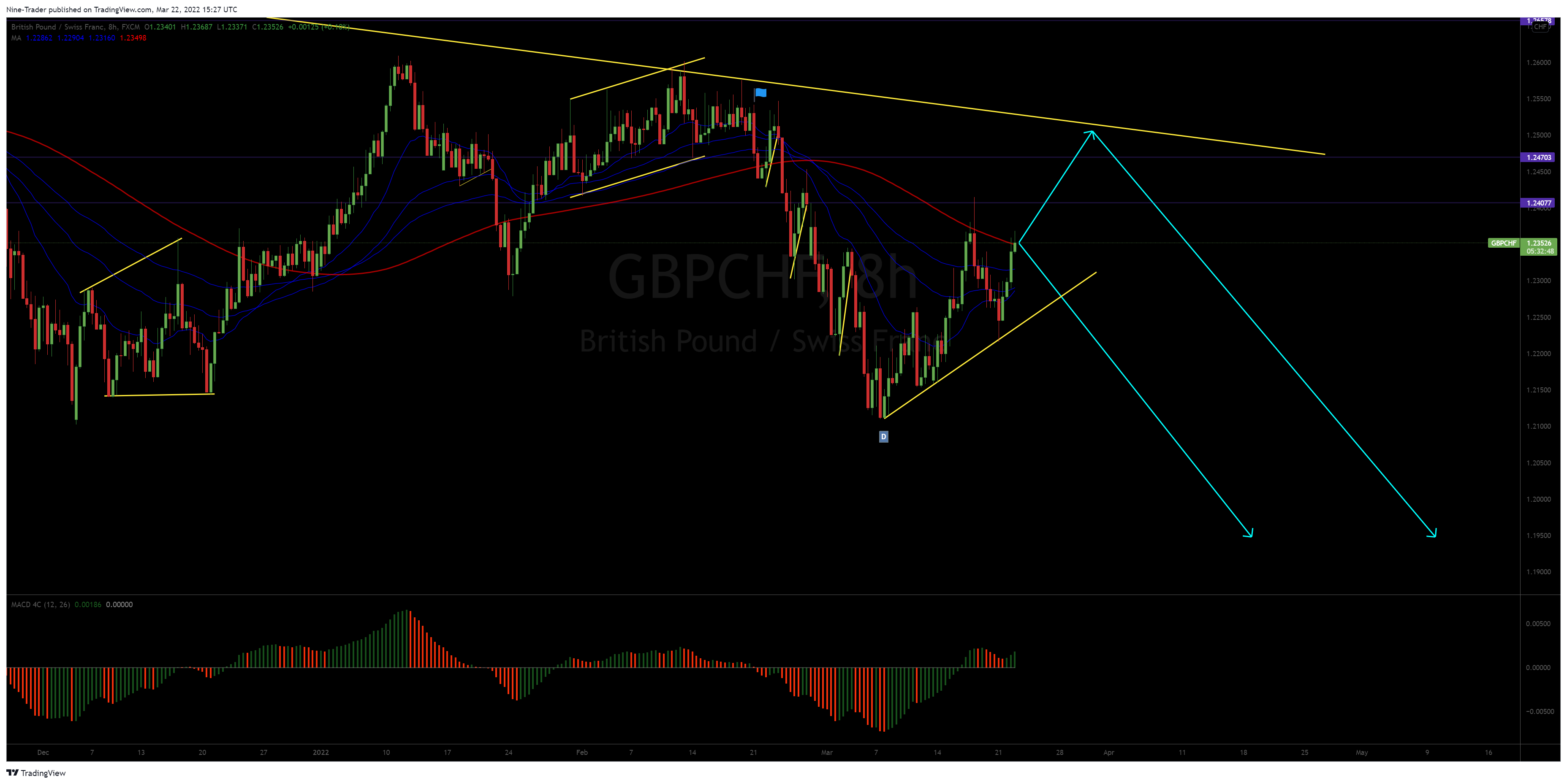 FX:GBPCHF Chart Image by Nine-Trader