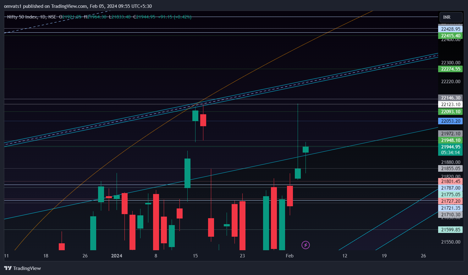 NSE:NIFTY Chart Image by omvats1