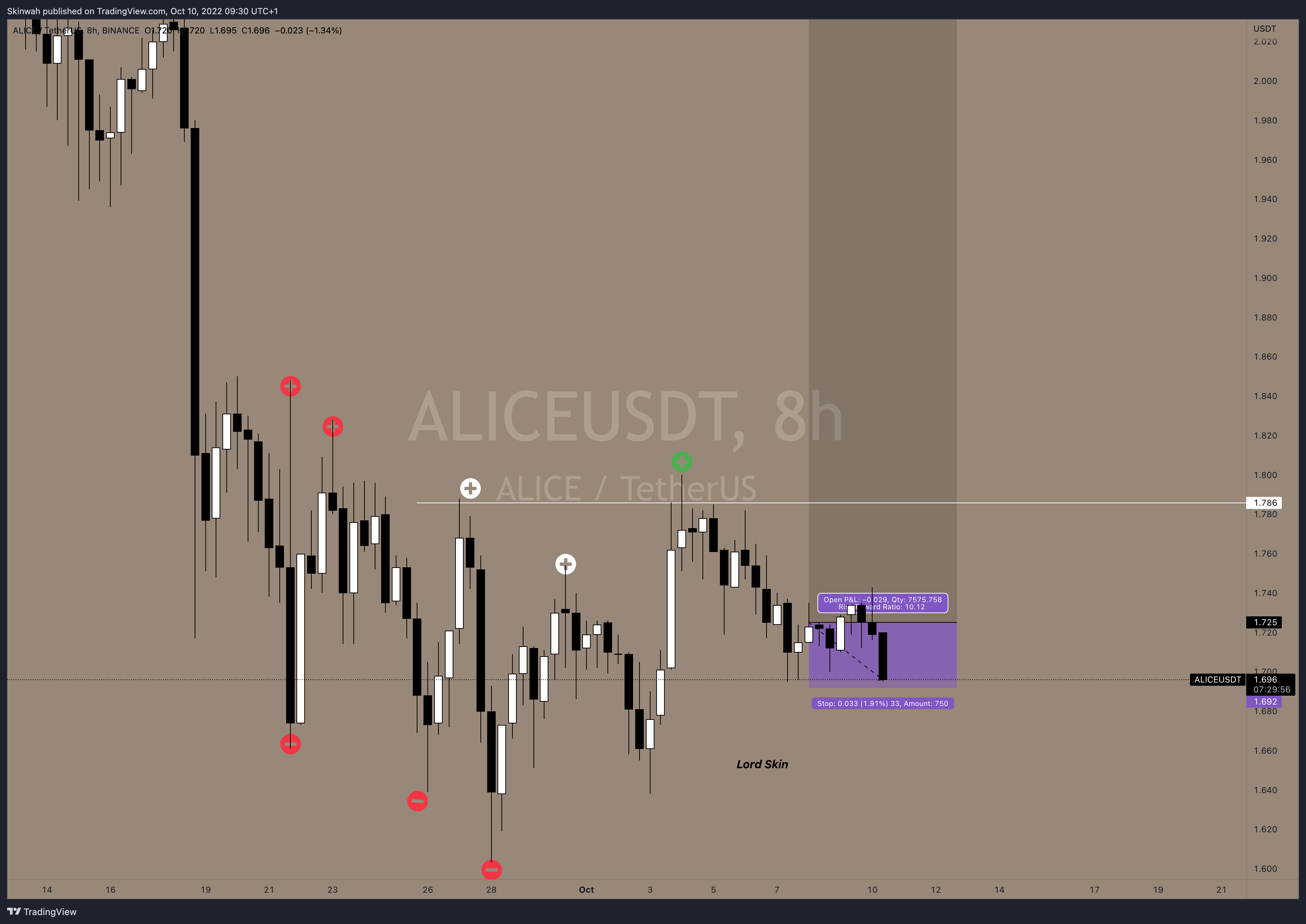 BINANCE:ALICEUSDT Chart Image by Skinwah