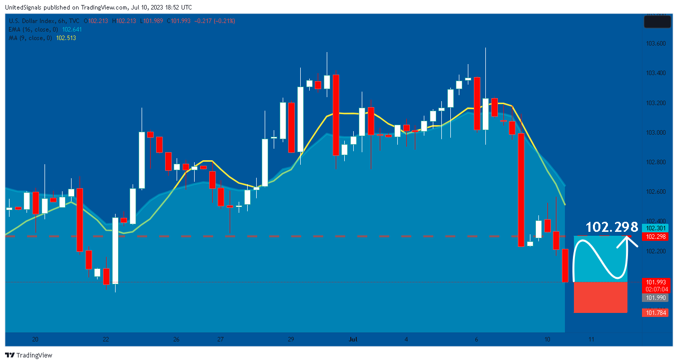 TVC:DXY Chart Image by UnitedSignals
